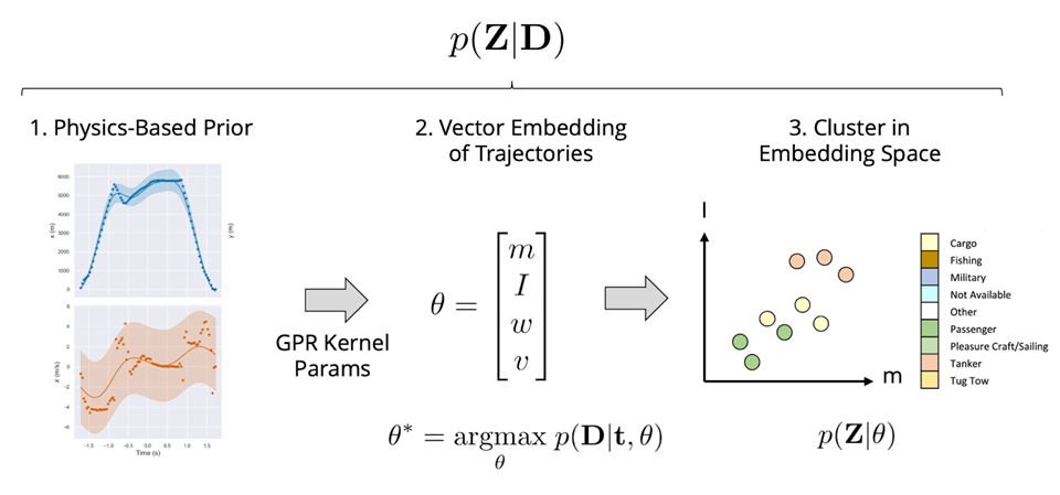 Physics-Based Priors for Robot Learning