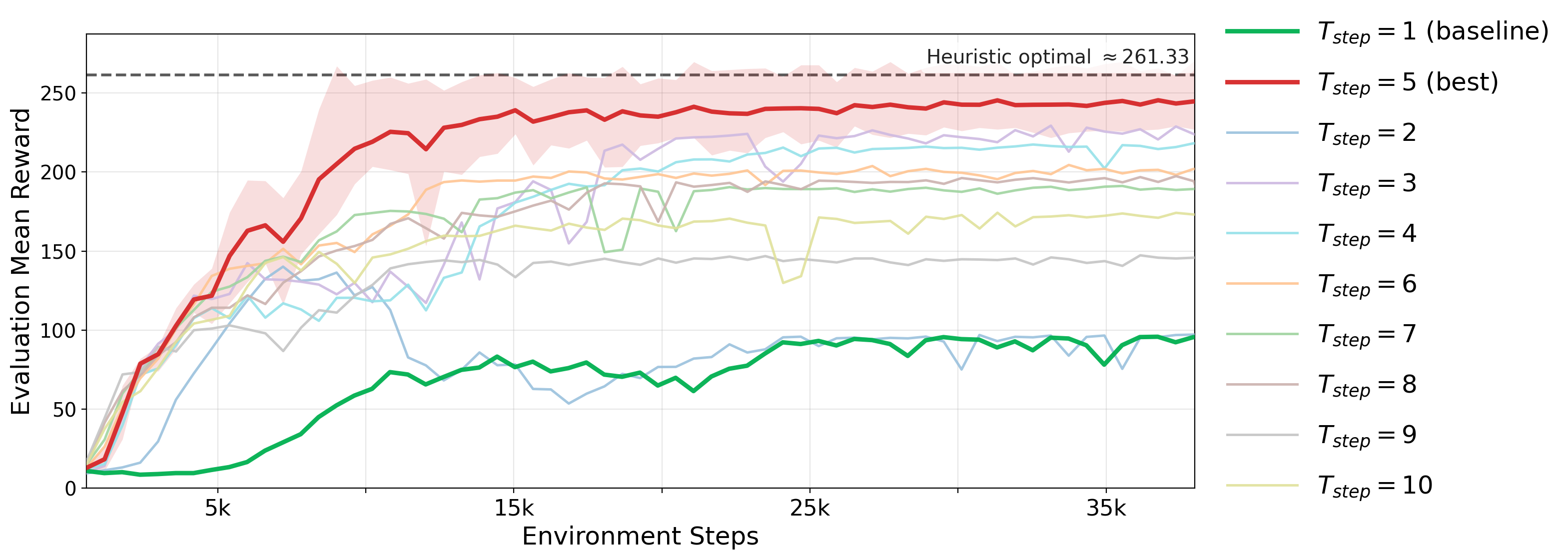 Temporal Abstraction for Production Line Control